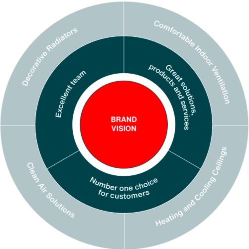 Wizja marki Zehnder Infografika przedstawiająca wartości marki Zehnder, produkty najczęściej wybierane przez klientów, wspaniały zespół, doskonałe rozwiązania, produkty i usługi